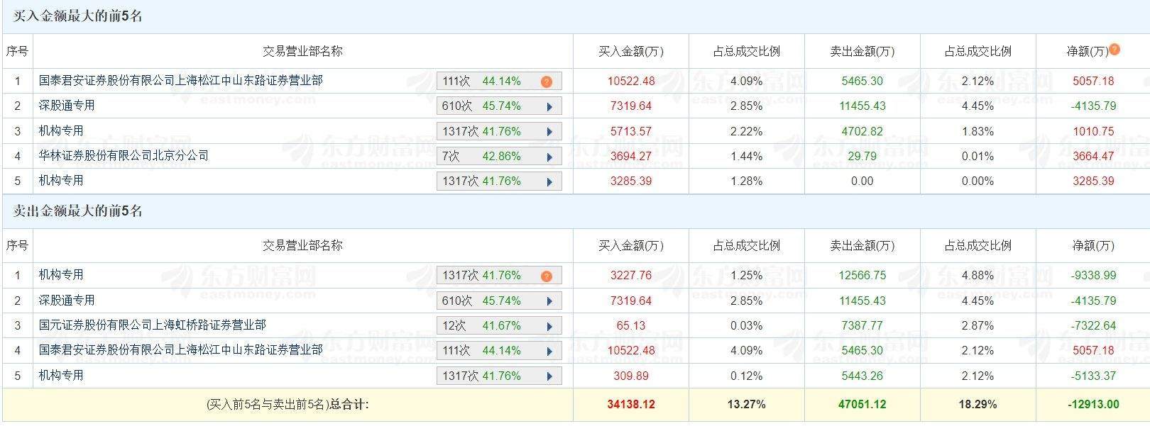 A股龙虎榜丨兆威机电两连板，四家机构净卖出1.02亿，中山东路净买入5057.18万，徐晓净卖出7322.64万