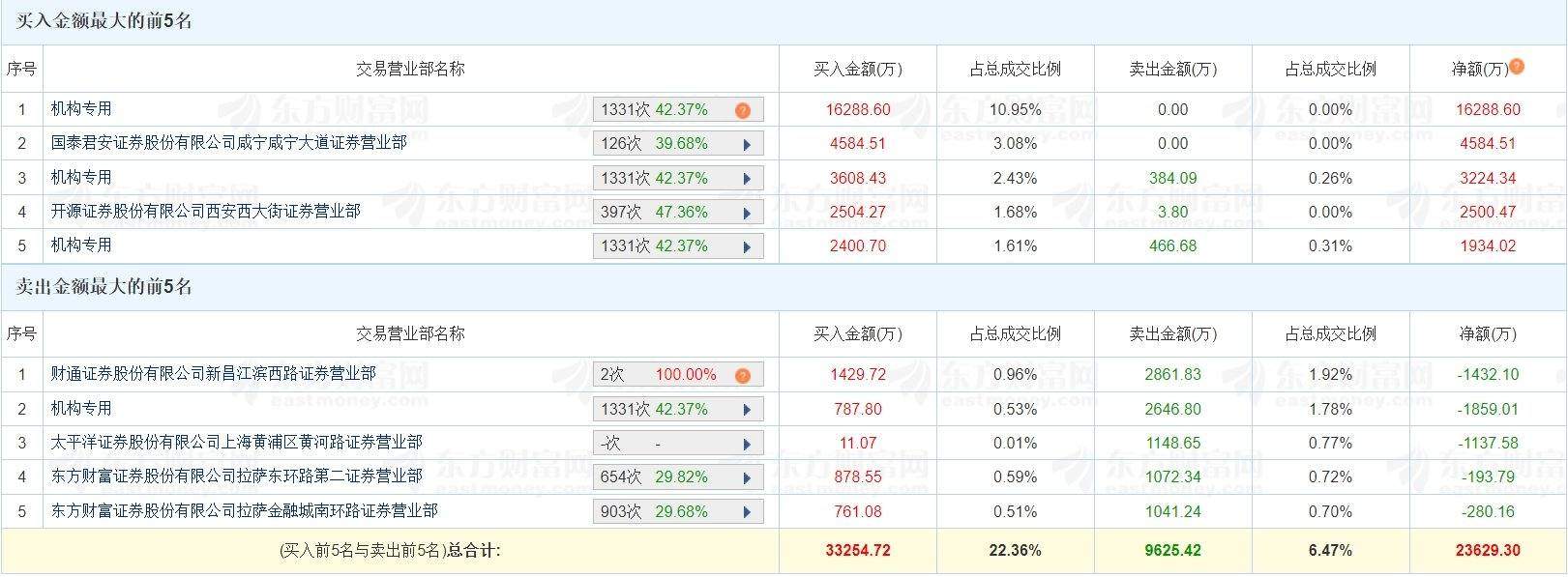 A股龙虎榜 | 美力科技逼近涨停，成交额14.88亿换手率37.07%！四机构净买入1.96亿，上榜席位合计净买入2.36亿