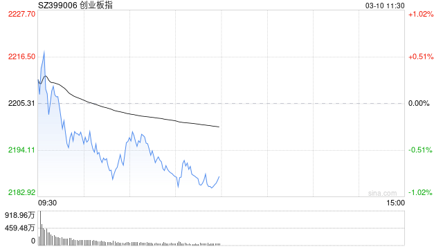 A股午评：三大指数集体调整创指跌0.81%，北证50逆势走强，AI医疗概念走强！超2500股下跌，成交9805亿缩量1301亿；机构解读